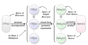 Clifford Algebra Decomposition